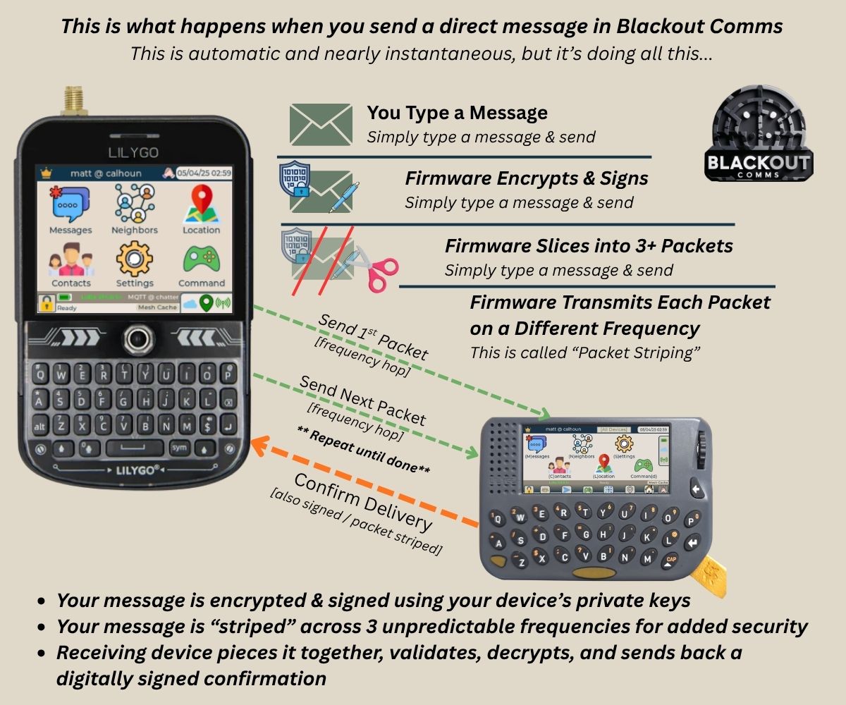 Blackout Comms Message Security